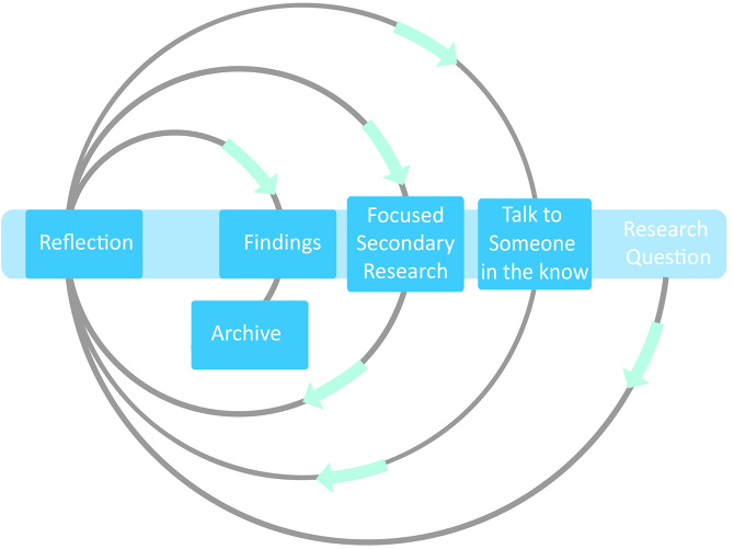 Dissertation process